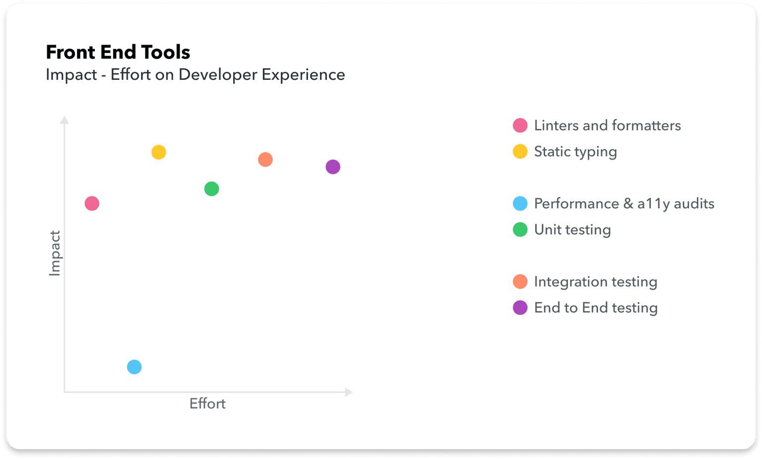 Front End Tools DX Impact-Effort Chart