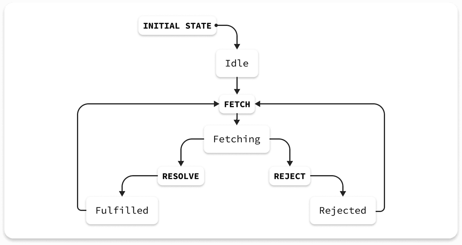 FSM Application UI State Chart