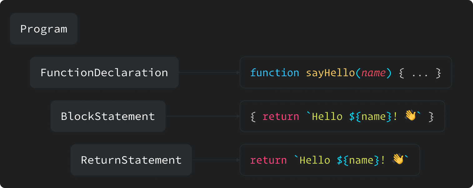 Abstract Syntax Tree Example